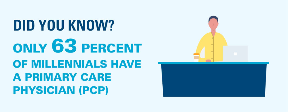 63 percent of millennials have a PCP